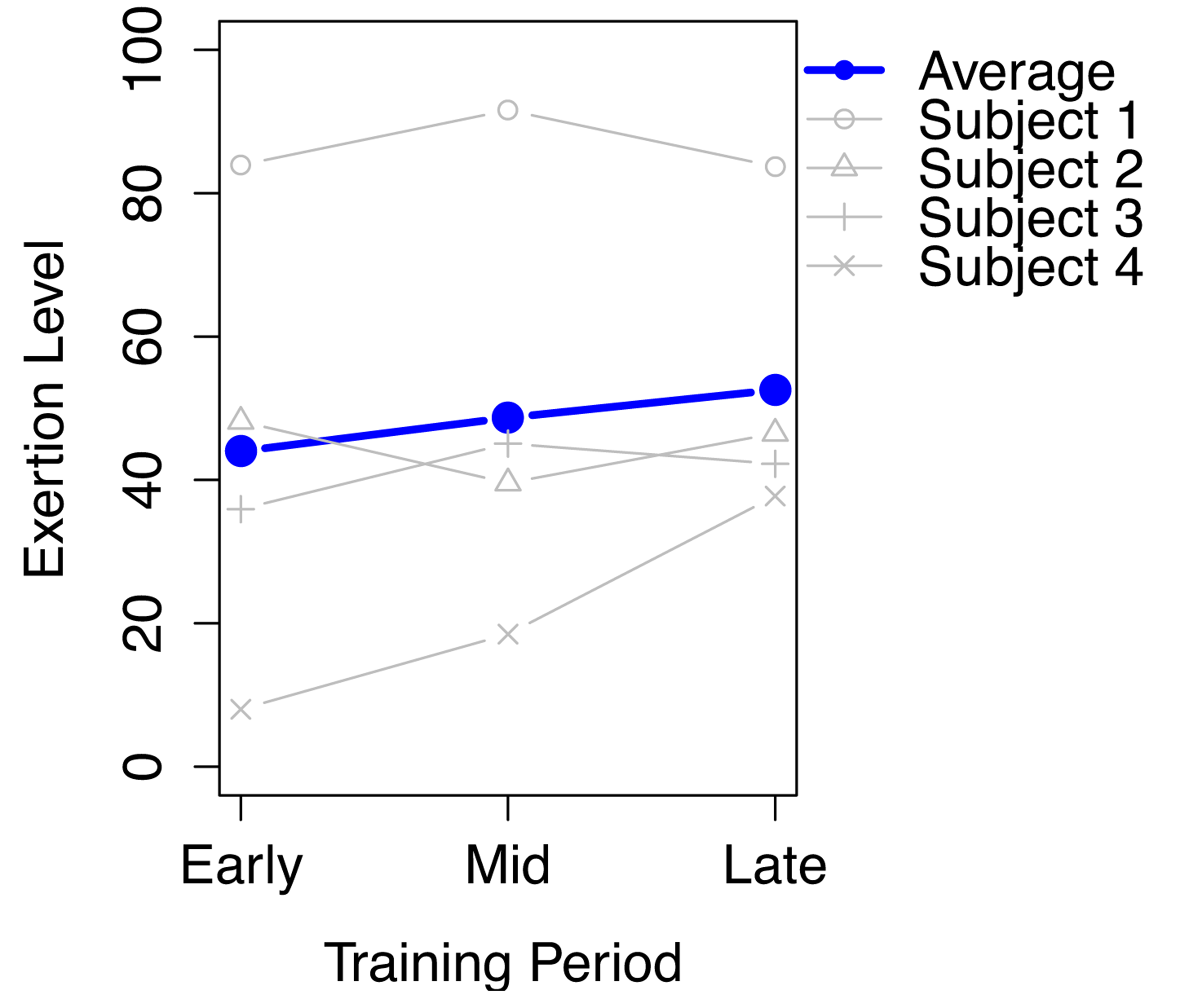 Figure 8. fitfactor™ scores showing improvement in exertion level over a two year period.