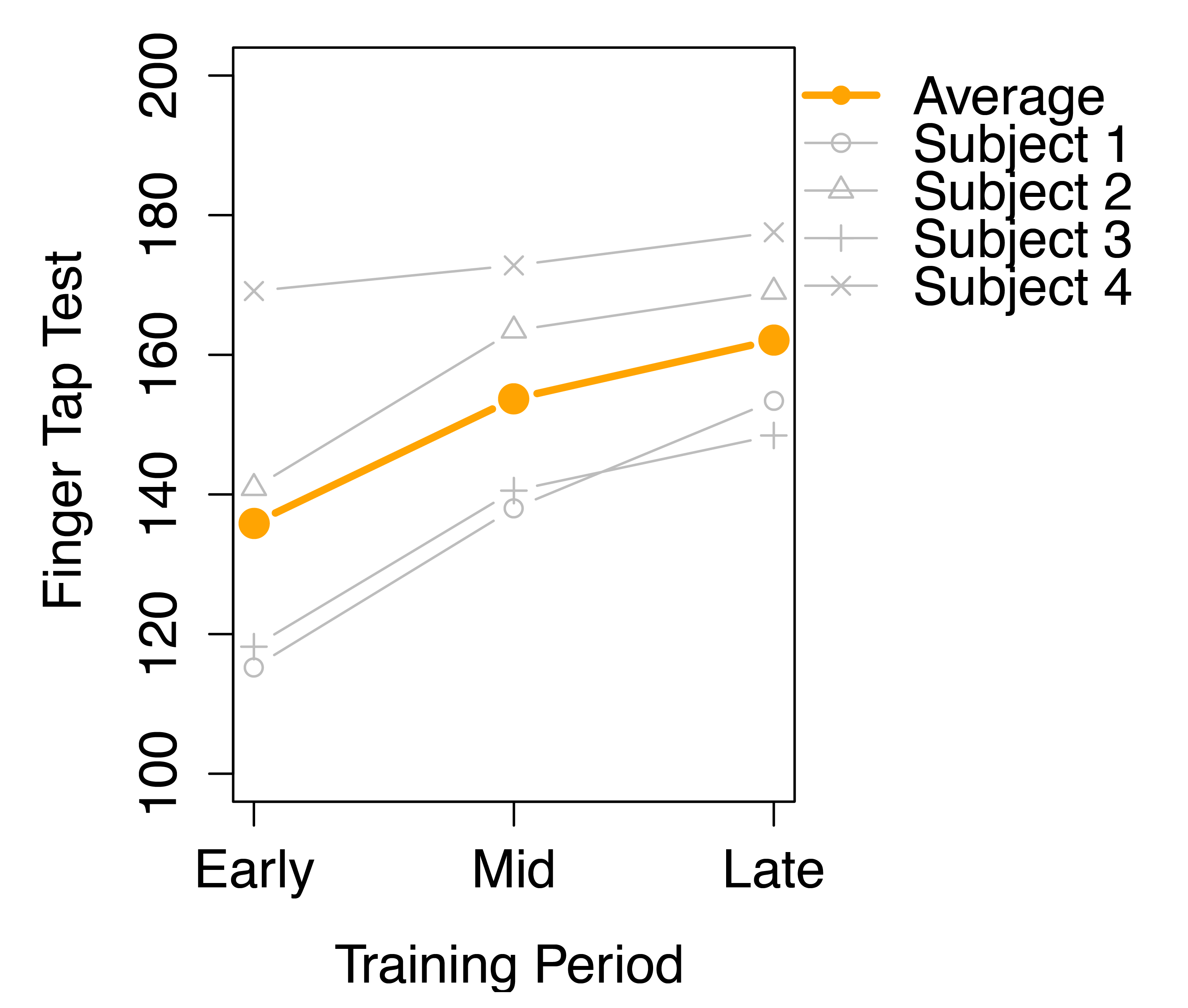 Figure 7. circleTap™ scores showing improvement in motor control over a two year period.